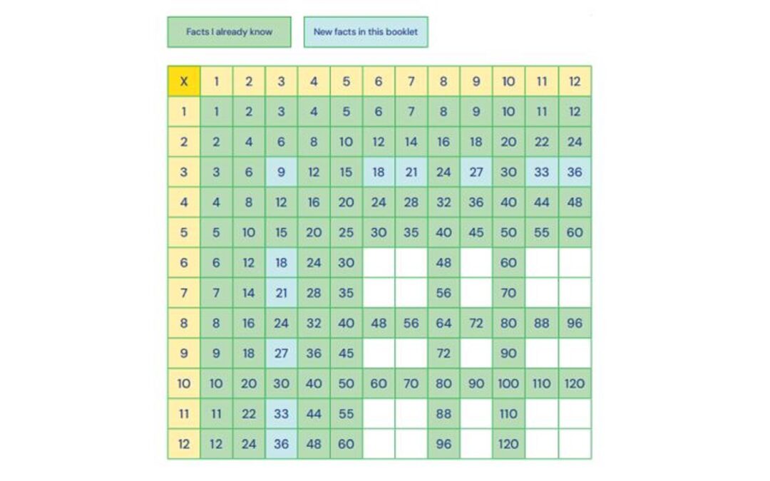 Mastering Your Times Tables Booklets